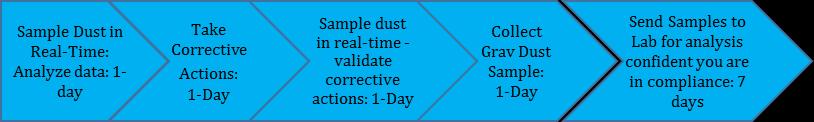 Time-Line Comparison of Gravimetric Sampling vs. Real-Time Monitoring To further demonstrate the advantages of real-time dust monitoring, consider the graphic below.