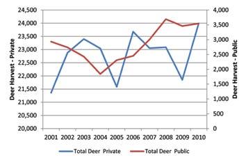 DMAP Table 11. Comparison of Bucks Harvested on WMAs and National Wildlife Refuges vs. Private Lands DMAP Average Age Average Points Average Length Average Spread Acres/3.