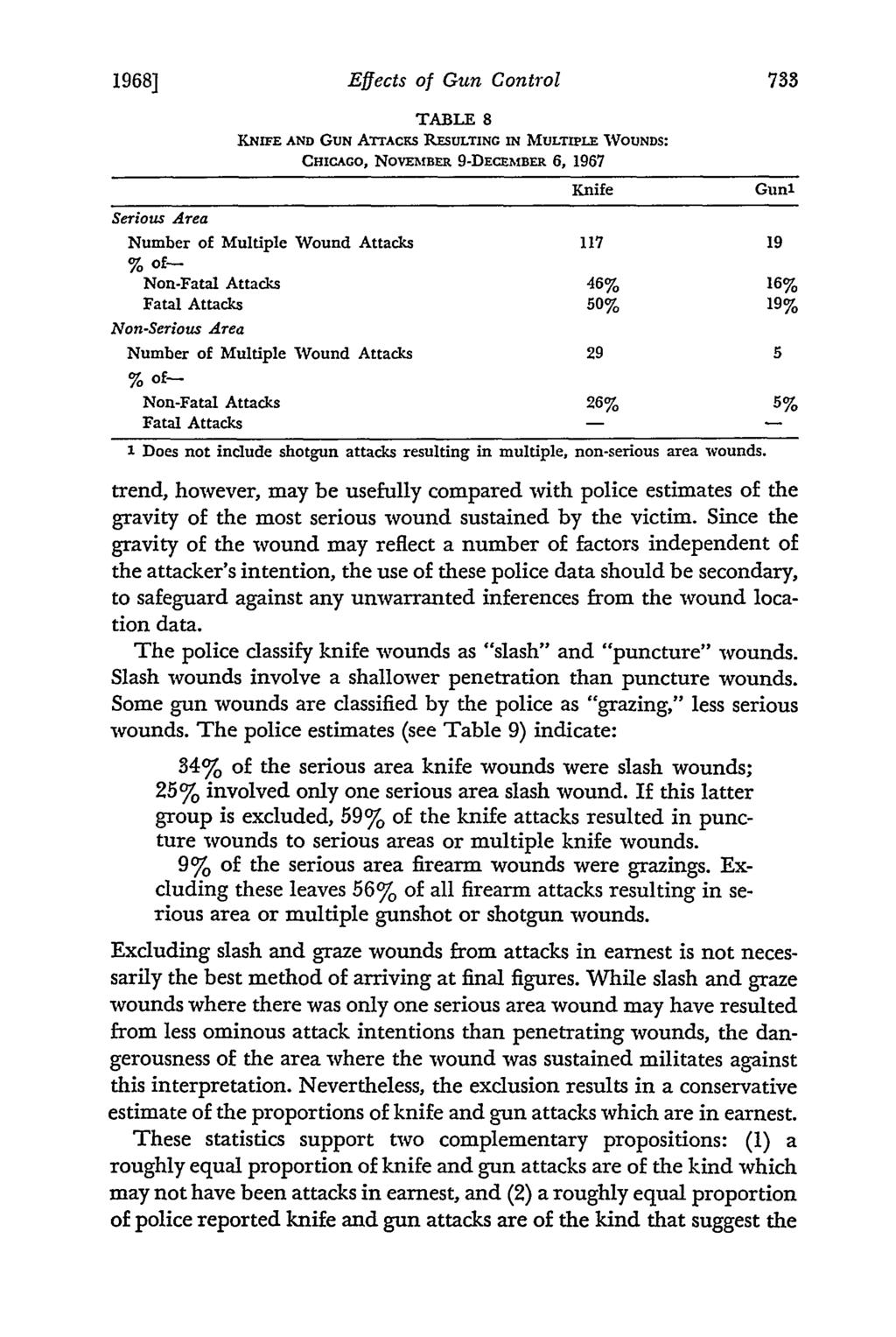 1968] Effects of Gun Control TABLE 8 KNIFE AND GUN ATTACKs RESULTING IN MULTIPLE WOUNDS: CHICAGO, NovEMBER 9-DECEMBER 6, 1967 Knife Serious Area Number of Multiple Wound Attacks 117 19 Gunl Non-Fatal
