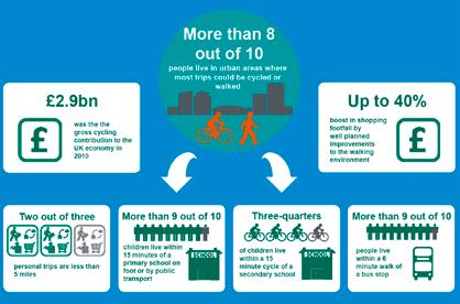 8 2.2 The benefits and potential of sustainable transport Cycling and walking (active travel) Cycling, walking and public transport offer healthy, efficient and economic modes of travel for many