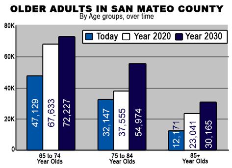 Persons per Square Mile San Mateo County Comprehensive Bicycle and Pedestrian Plan 16000 14000 12000 10000 8000 6000 4000 2000 0 Source: Census 2000 Figure 4: Population Density by Jurisdiction