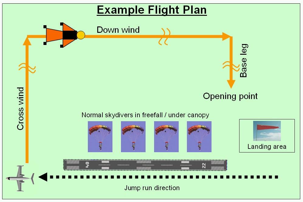 - Never fly across or near the line of flight There could be high canopies e.g. tandems or students that pose a collision risk.