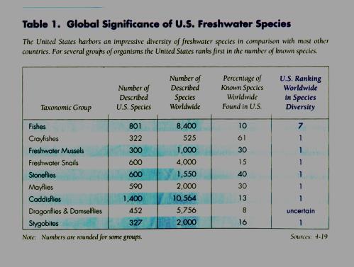 (Strayer & Dudgeon 2010) Master et al (1998, Rivers of Life) Why is freshwater diversity so high?
