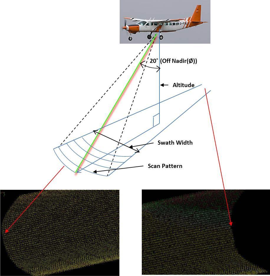 Scan Pattern Both lasers are scanned in a pattern on the water surface. The scanning mirror of the LiDAR allows the effects of motion in the platform to be compensated for directly.