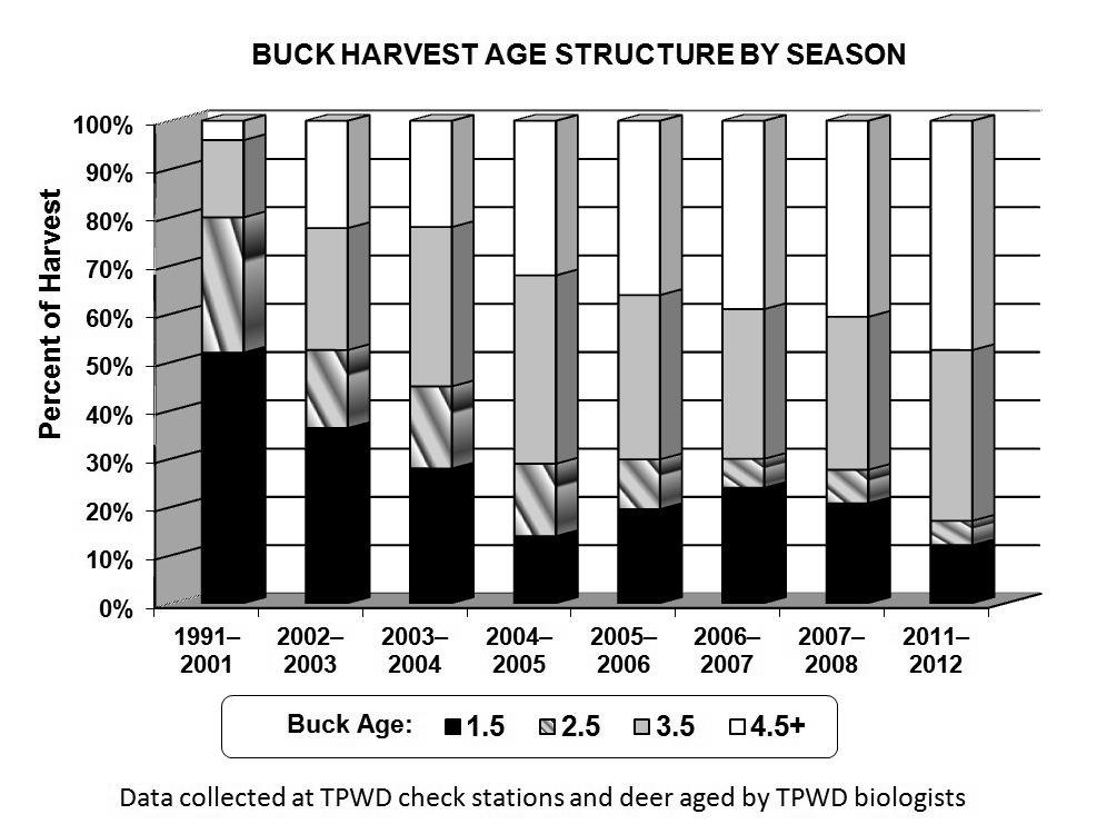 Oak Prairie Wildlife News 3 FIGURE 1: Buck Harvest Age Structure by Season TWO NEW BIOLOGISTS FOR DISTRICT 7 For the first time since late 2009, District 7 is fully staffed.