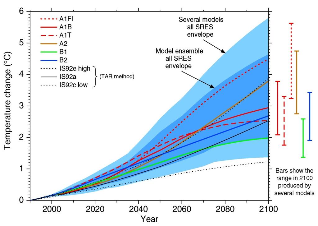 Model uncertainty A2 Emissions scenario: A1B Climate model: