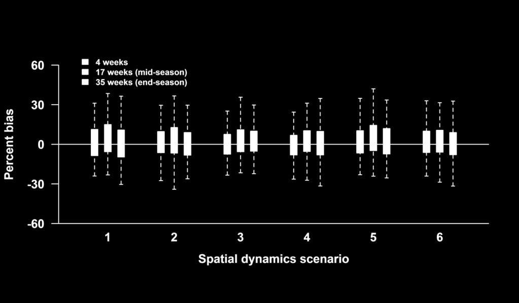 dynamics scenarios (scenarios described in Table 5.1).