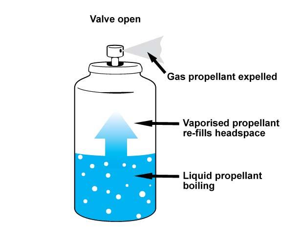 How do invertible air-dusters work? A standard air-duster has no dip-tube. If the can is inverted, the liquid propellant will be positioned next to the valve.