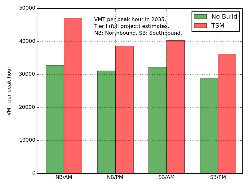 The DEIR says that adding lanes to Highway 1 will increase the VMT. This chart shows vehicle miles traveled (VMT), using data from Table 2.1.5-7 in the DEIR.