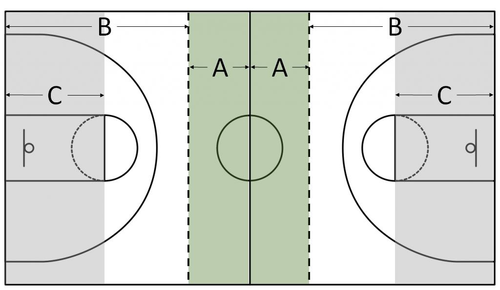 Page 5 Ball in Area A, all defensive players on court must stay within six feet of the person they are guarding. Ball in Area B players may multi-team the person with the ball.