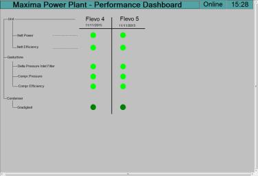 Output of the tool (PI Processbook) Dashboard (operators) Most important