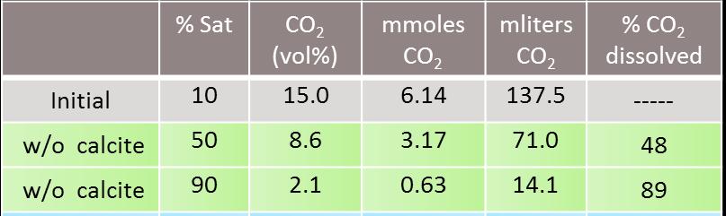 Gas Dissolution: 6%O 2, 15%CO 2 Water Saturation from 10% to 90% Without Calcite With Calcite A small amount of dissolution