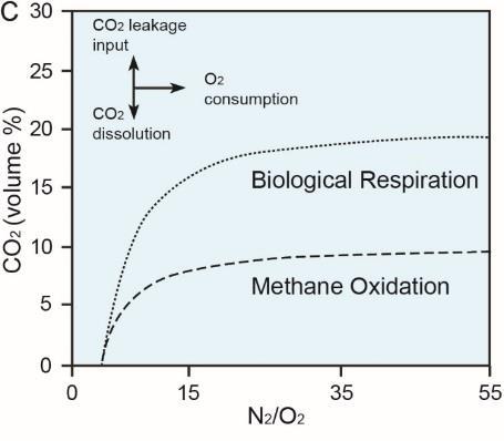 Process-Based Soil Gas Ratios Uses simple gas ratios to identify processes. Biologic respiration Methane oxidation Dissolution Leakage No need for years of background.