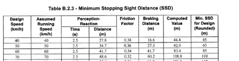 car operator, under conditions of restricted horizontal sight lines it is best to supply a stopping sight distance that exceeds the values in Table B.2.3.