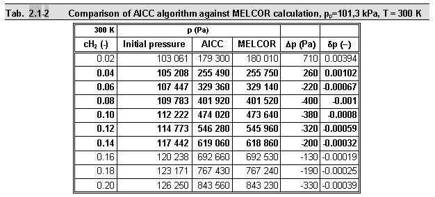 AICC pressure calculation Model verification against MELCOR Model was verified against MELCOR calculations using BUR package.