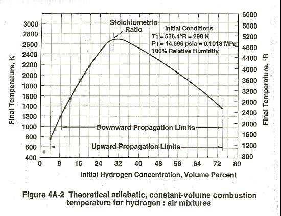 charts provided along experimental data in Reactor Safety