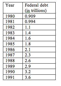 6. The following table shows the federal debt for a short period of time from 1980 through 1991. a. Construct a scatterplot on the grid provided. (3 pts) b.