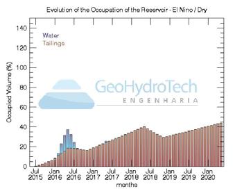 Figure 4 Monthly forecasts for the Reservoir s Occupied Volume under 4 scenarios