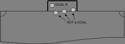 LAW 10 DETERMINING THE OUTCOME OF A MATCH A goal is scored for a team when the whole ball passes over the other team s goal line (see diagram below), between the goal posts and under the crossbar,