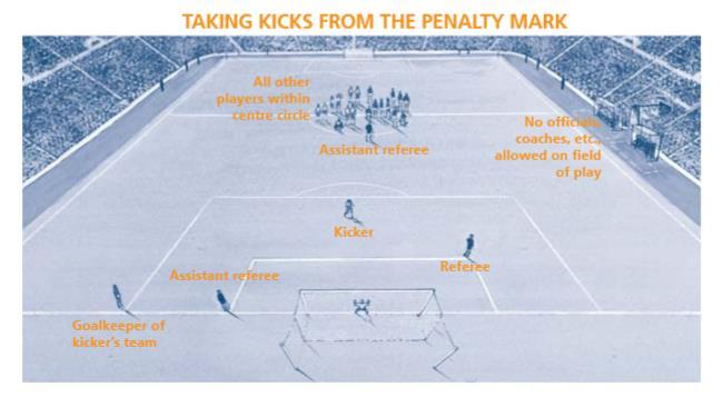 52 Law 18 Procedures to Determine the Winner Procedure Kicks from the penalty mark (Continue) Each kick is taken by a different player and all eligible players must take a kick before any player can