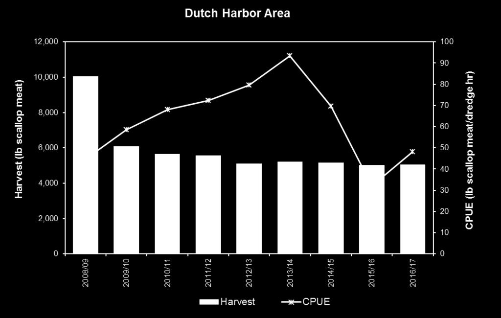 Figure 4-25 Dutch Harbor Area Scallop Harvest and CPUE, 2008/09-2016/17 seasons. Estimated shell height distributions in the DHRA show a decreased range of scallop sizes in the 2015/16 season.