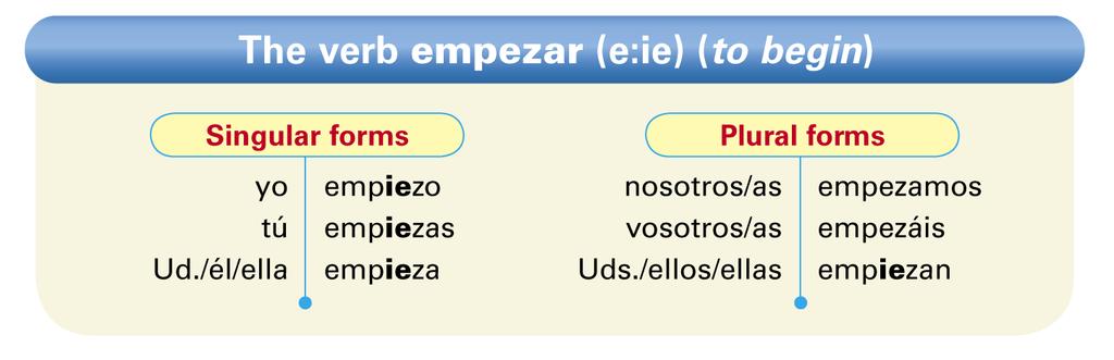 In many verbs, such as empezar (to begin), the stem