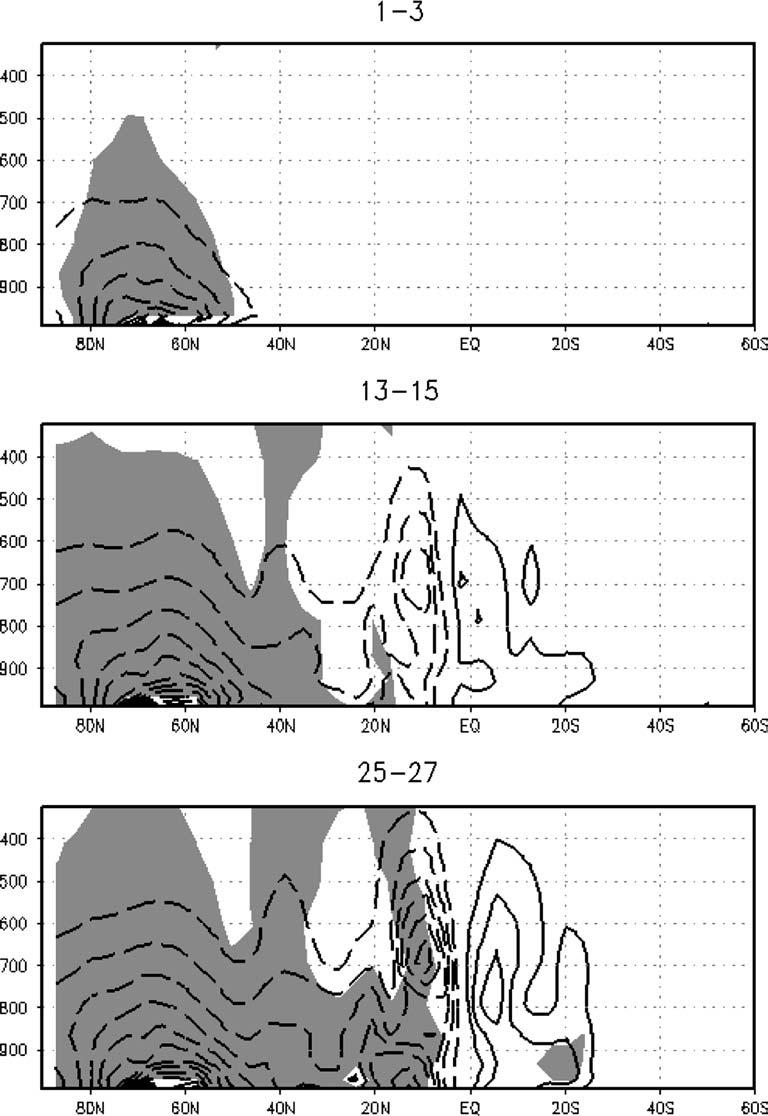 Fig. 7 Zonal mean specific humidity anomalies corresponding to the times in Fig.