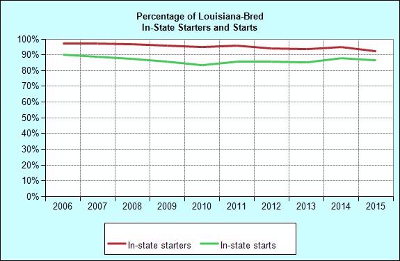 Racing Louisiana-Bred Starters and Starts: In-State/Out-of-State Foaling Total Starters In-State Starters of In-State Starters Total Starts In-State Starts of In-State Starts 1996 975 927 95.