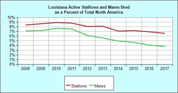Breeding Annual Mares Bred to Louisiana Stallions Mares Bred of NA Stallions of NA Avg. Book Size Avg. NA Book Size 1997 1,896 3.2 204 3.9 9.3 11.5 1998 1,918 3.2 197 3.9 9.7 12.1 1999 1,917 3.
