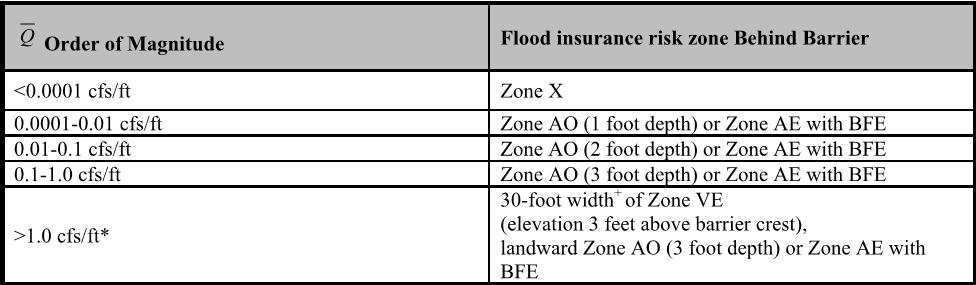 Step 3: Other Overtopping Zones AO Zones Applied in areas of shallow flooding, usually sheet flow on sloping terrain BFEs not