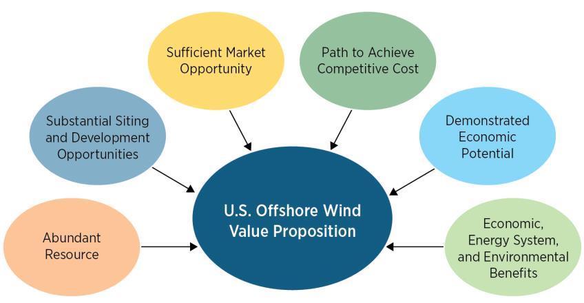 The Value of Offshore Wind Source: 2016 DOE/DOI National Offshore Wind Strategy http://energy.