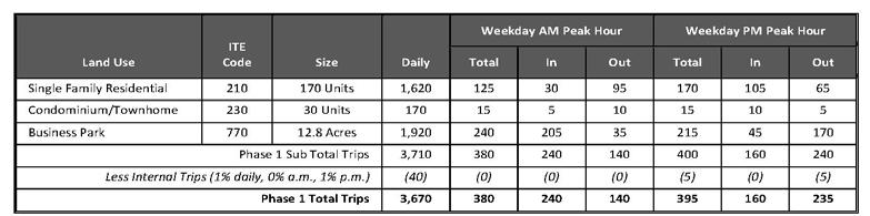 Trip Generation Comparison Original Trip Generation Phase 1 (with Connection to Orchard/Gowen) Kirsten Sub - Trip Generation Based on Revised Plat Weekday AM Weekday PM ITE Code Size Daily Trips