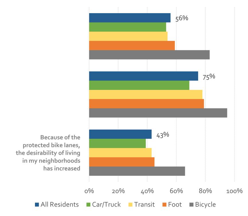 Findings: Overall Support for the Protected Lane Concept Overall, residents supported the protected lanes.