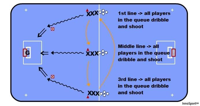 Teacher to look at: That the shooting technique is correctly used. 5.5. Pass and shoot - Press here to view the drill 5.5. The players stand at the mid line by the rink in four queues.