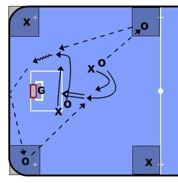 Teacher to look at: That the players are passing to the support corners to get the attack permission To guide the teams where to play the ball in the beginning. 8.4. Play 3 vs.