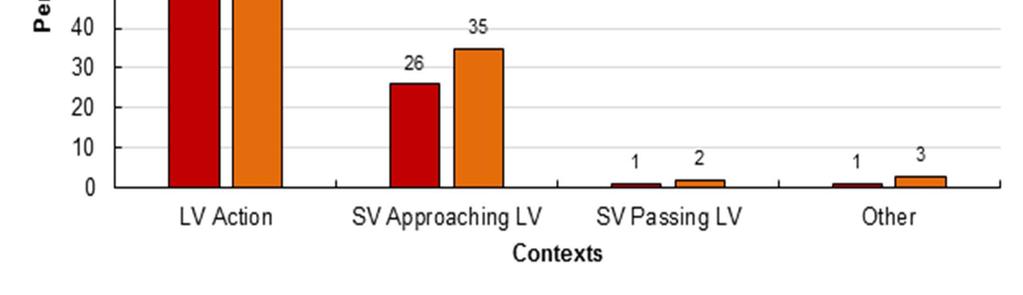 each AEB and IA was reviewed to determine the context of the interaction between the participant in the subject vehicle (SV) and the lead vehicle (LV) that generated the CAS activation.