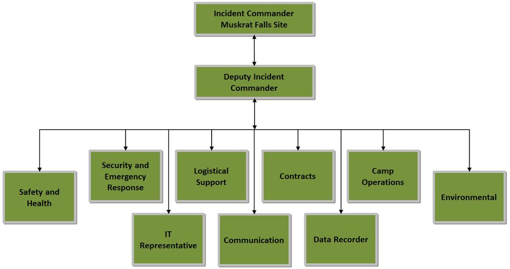 MFA-PT-MD-0000-EN-PL-0001-01 A4 6 Figure 5-1: Muskrat Falls Site EOC Activation Flow Chart The Muskrat Falls EOC will function as the central command and control facility responsible for carrying out