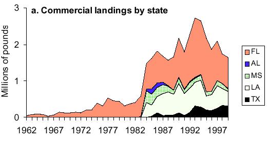 Figure 13. Commercial GOM vermilion snapper landings by state (Figure from Porch and Cass-Calay 2001). 4,000 3,500 3,000.
