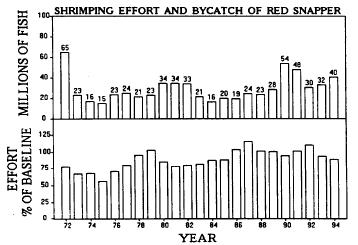 (Bradley and Bryan 1975) and was later confirmed by discard data from the shrimp trawl fishery (Figure 22) (Schirripa 2000).