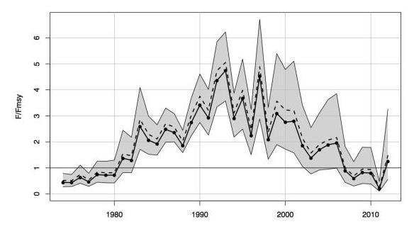 34 Rationale Figure 14: Estimated fishing mortality (F) relative to fishing mortality at maximum sustainable yield (F MSY ) for the South Atlantic snowy grouper stock relative to benchmarks.