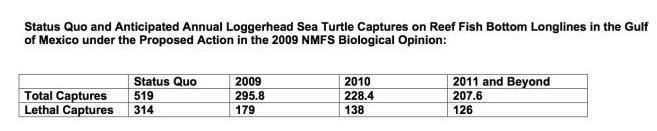 76 Rationale: Table 4: Status Quo and Anticipated Annual Loggerhead Sea Turtle Captures on Reef Fish Bottom Longlines in the Gulf of Mexico under the Proposed Action in the 2009 NMFS BO. Factor 2.
