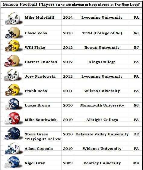 Excited to add the Class of 2015 to this list a lot of Seniors looking to continue