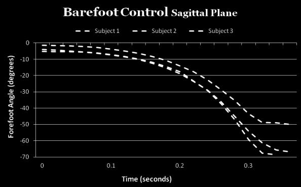 The motion of the forefoot in all planes appears to follow an arc pattern of motion with individual variations beginning during the last 15% of the terminal stance phase.