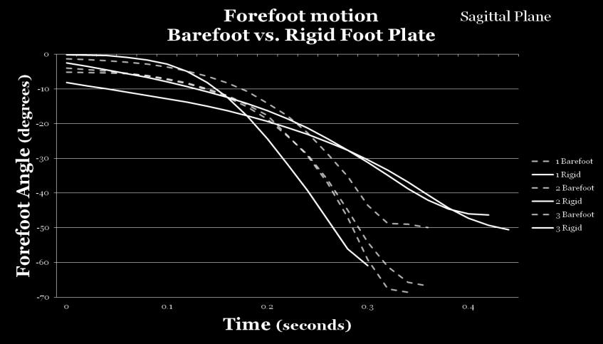 As seen in Figure 6 below, there is a noticeable difference between the forefoot motion in the barefoot and rigid foot plate conditions in the sagittal plane.
