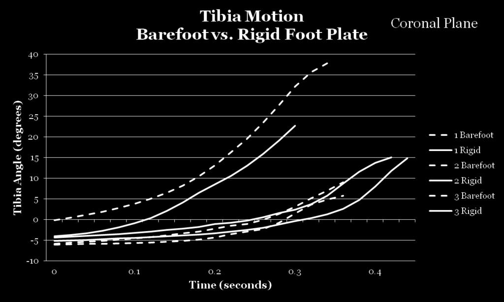 The pattern of motion of the tibia in all three planes was similar between the two test conditions but the magnitude of motion changed between the constrained and unconstrained conditions.