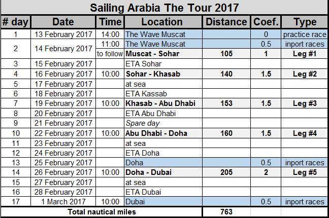 EFG Sailing Arabia - The Tour NOR APPENDIX 1 PROVISIONAL SCHEDULE Key elements: Starting in The Wave Muscat and finishing at Dubai, 17 days event 3 days In-Port Races with Guests (The Wave Muscat /