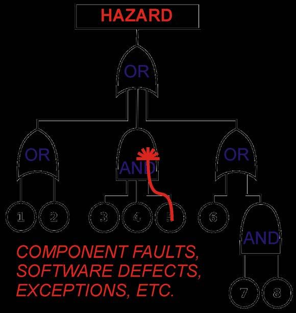 Safety Analysis & Mitigation Failure Mode Effects Analysis (FMEA) Work forward from fault to mishap