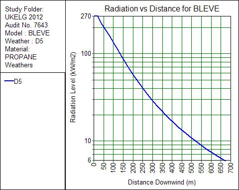 BLEVE Extended thermal radiation on pressurised storage Rupture of pressure vessel (petal