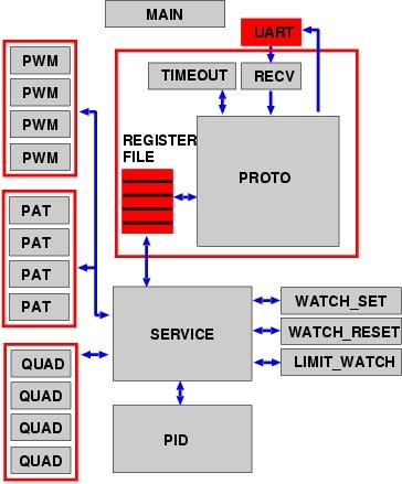 3.3 Implementing Timed Motion Pattern in FPGA The low level control concept of the Asguard robot is centered around a newly developed electronic control board named Motcon6.