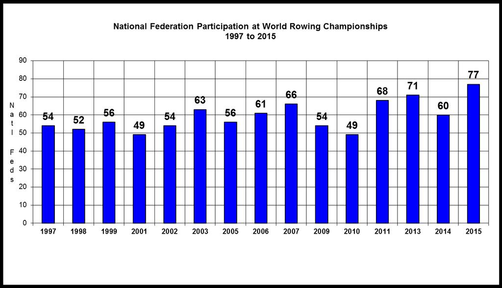 Participation at World Rowing